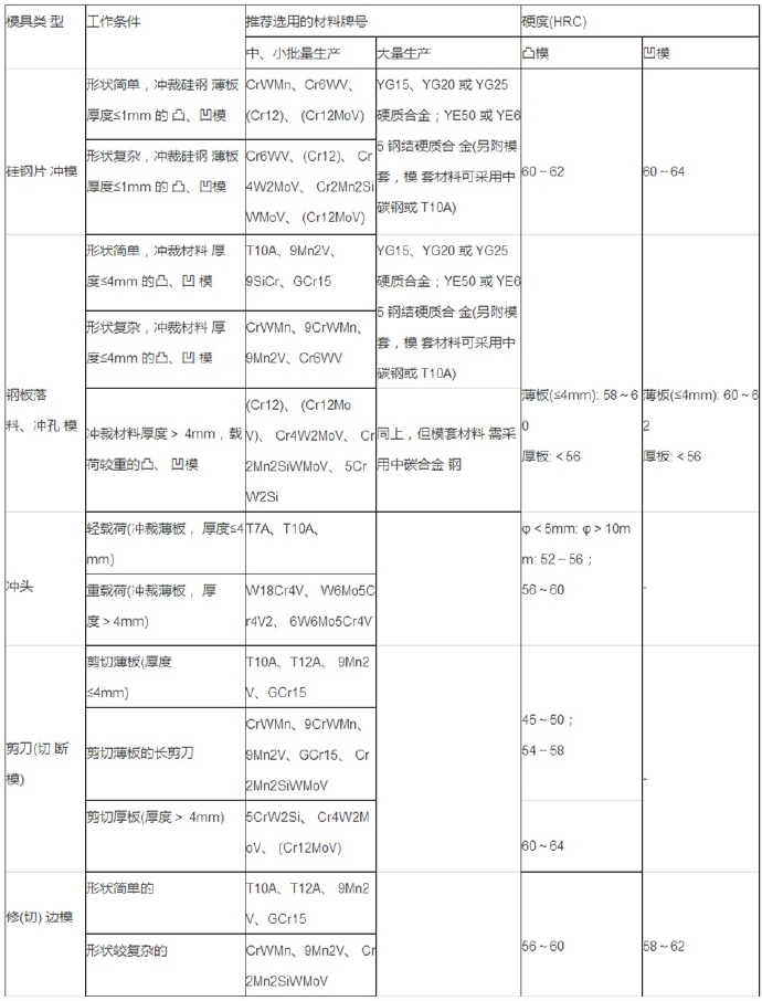 沖裁模模具材料