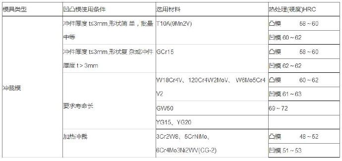 沖模工作零件材料