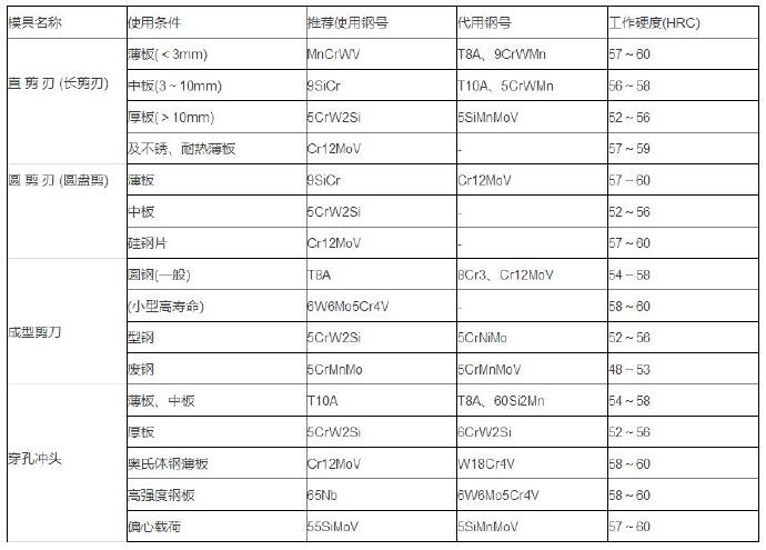 沖剪模模具材料