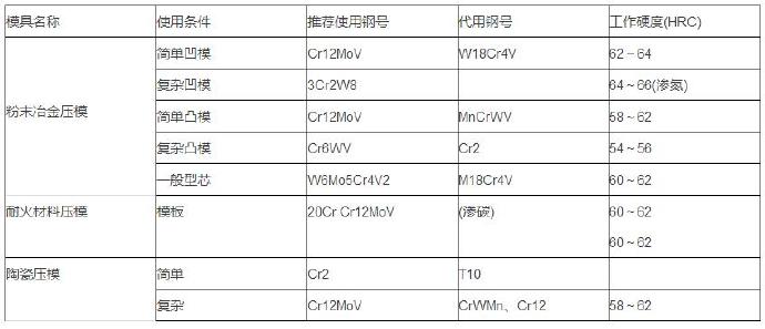 粉壓模模具材料