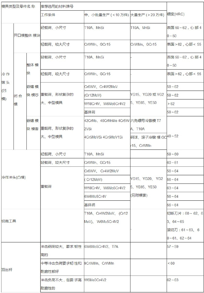冷鐓模模具材料