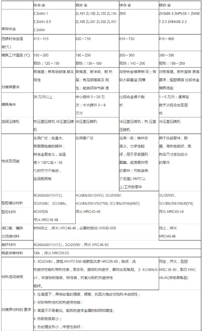 壓鑄模模具材料