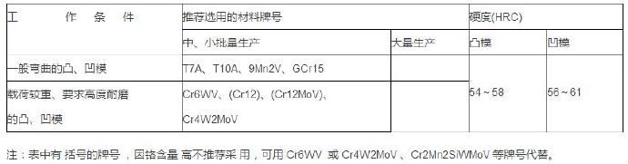 彎曲模（壓彎）模具材料