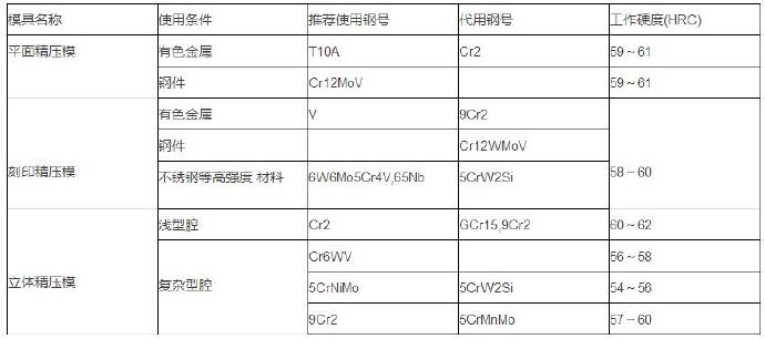 冷精壓模具材料